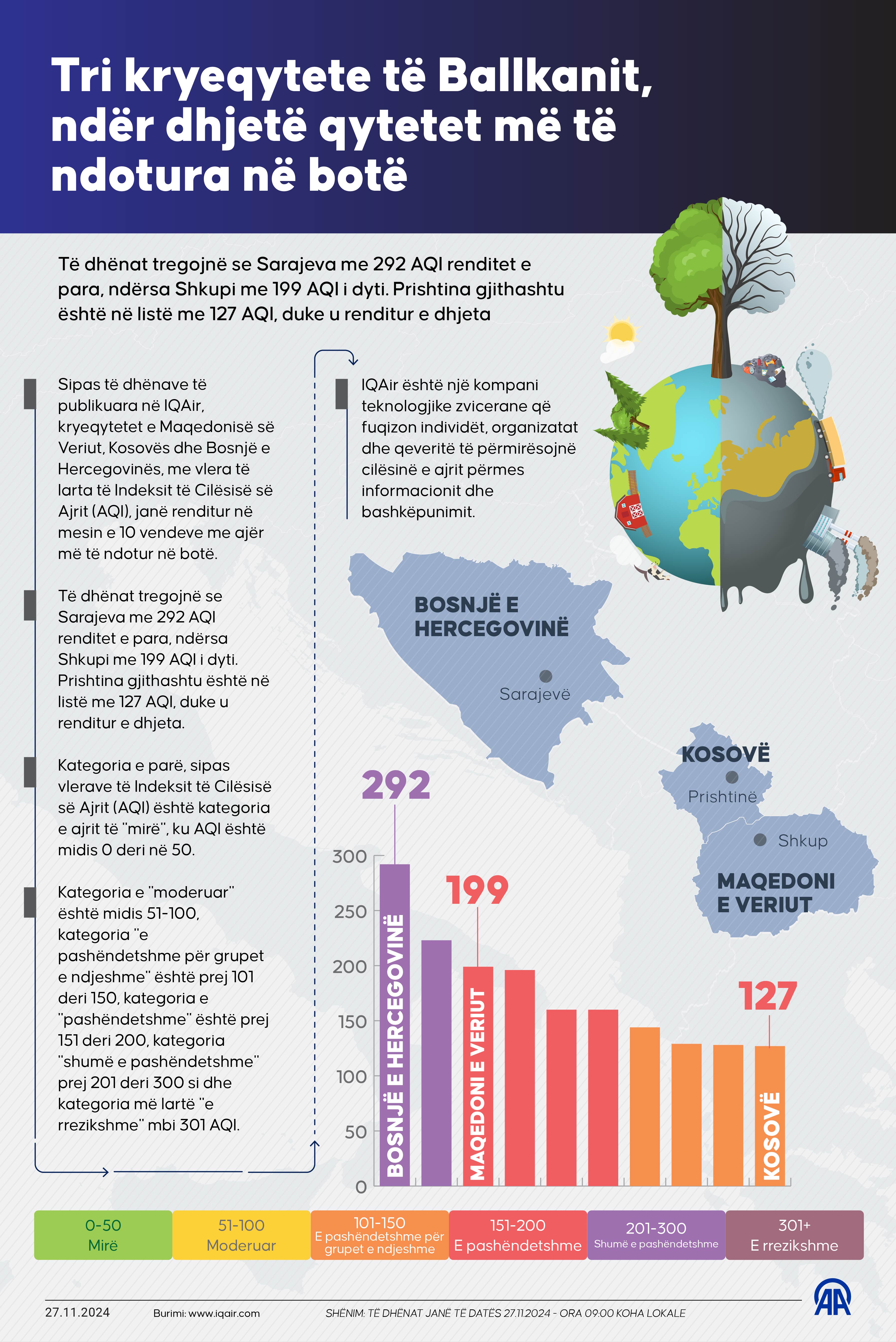Tri kryeqytete të Ballkanit, ndër dhjetë qytetet më të ndotura në botë