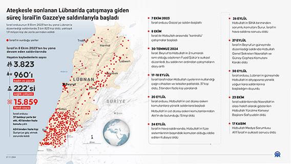 Ateşkesle sonlanan Lübnan'da çatışmaya giden süreç İsrail'in Gazze'ye saldırılarıyla başladı