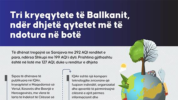 Tri kryeqytete të Ballkanit, ndër dhjetë qytetet më të ndotura në botë