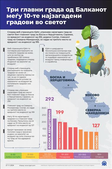 Три главни града од Балканот меѓу 10-те најзагадени градови во светот