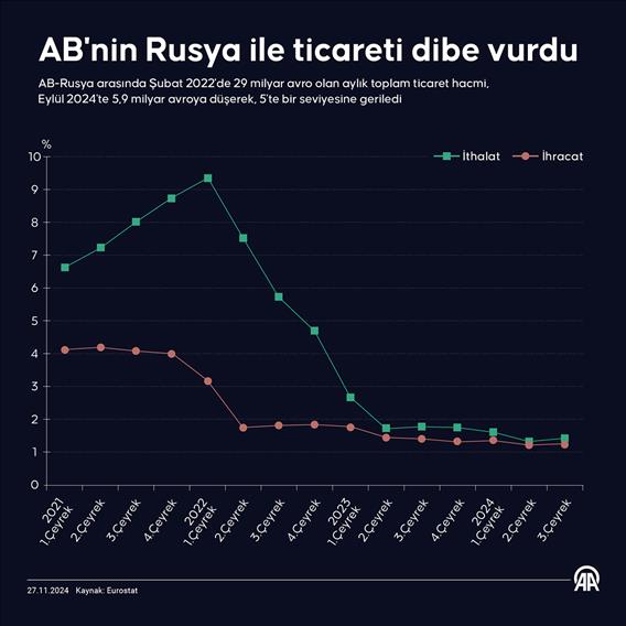 AB'nin Rusya ile ticareti dibe vurdu