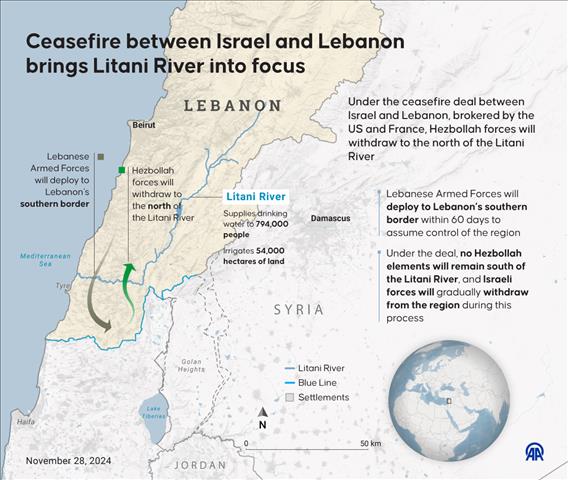 Cease-fire between Israel and Lebanon brings Litani River into focus