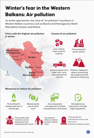 Winter's fear in the Western Balkans: Air pollution