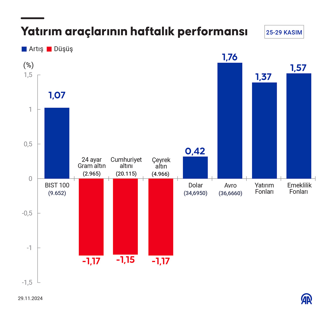 Bu hafta yatırım araçlarının performansı