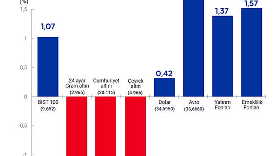 Bu hafta yatırım araçlarının performansı