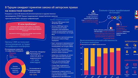 В Турции ожидают принятия закона об авторских правах на новостной контент