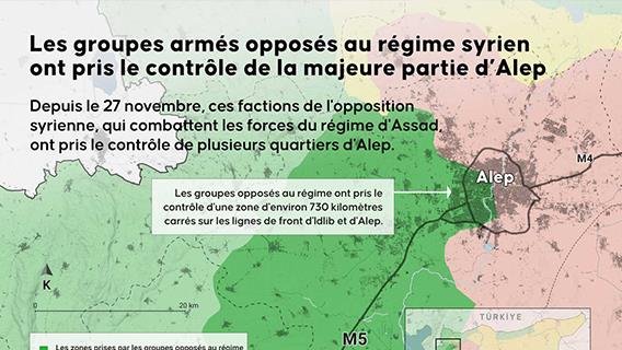 📍 Les groupes armés opposés au régime syrien ont pris le contrôle de la majeure partie d’Alep