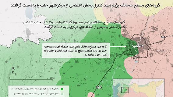 گروه‌های مسلح مخالف رژیم اسد کنترل بخش اعظمی از مرکز شهر حلب را به‌دست گرفتند