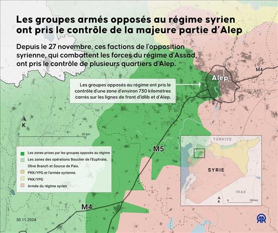 📍 Les groupes armés opposés au régime syrien ont pris le contrôle de la majeure partie d’Alep