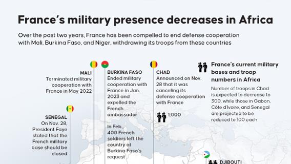 France’s military presence decreases in Africa