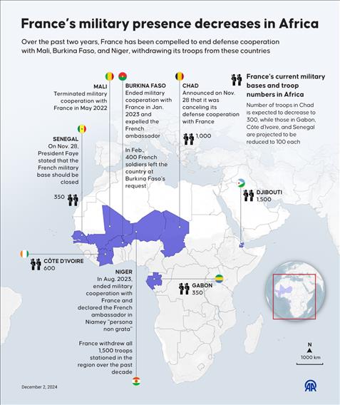 France’s military presence decreases in Africa