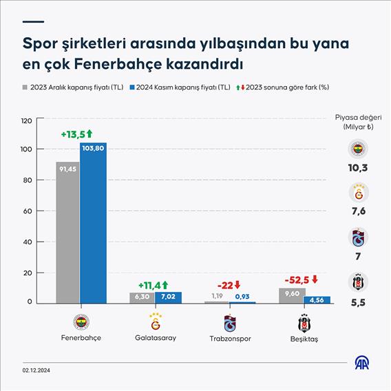 Spor şirketleri arasında yıl başından bu yana en çok Fenerbahçe kazandırdı