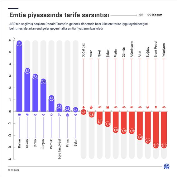 Emtia piyasasında tarife sarsıntısı