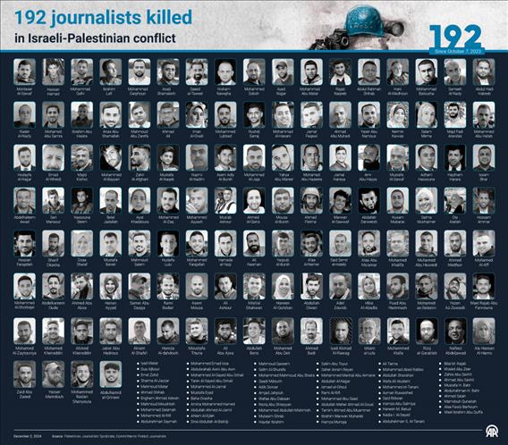 192 journalists killed in Israeli-Palestinian conflict