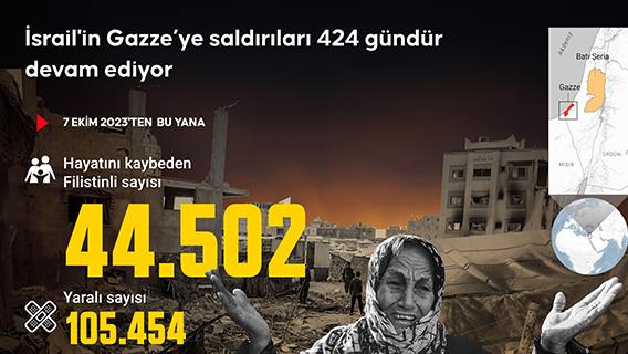 İsrail'in 424 gündür saldırılarını sürdürdüğü Gazze'de can kaybı 44 bin 502'ye yükseldi