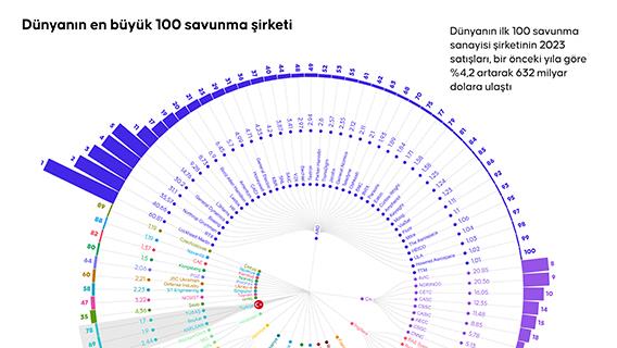 Dünyanın en büyük 100 savunma şirketi