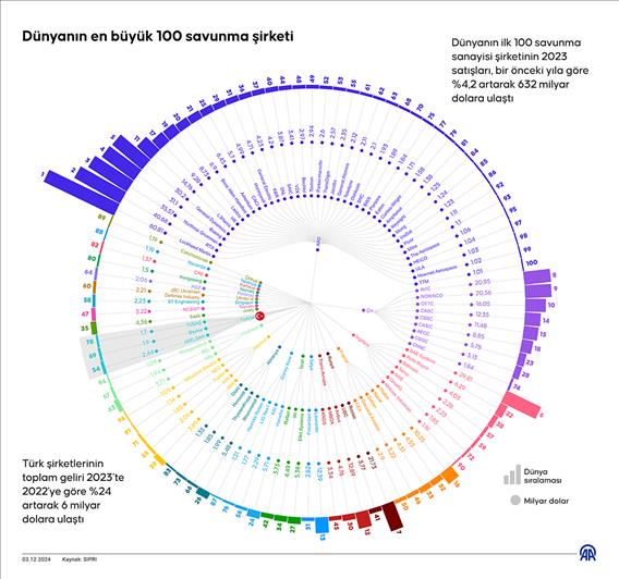 Dünyanın en büyük 100 savunma şirketi