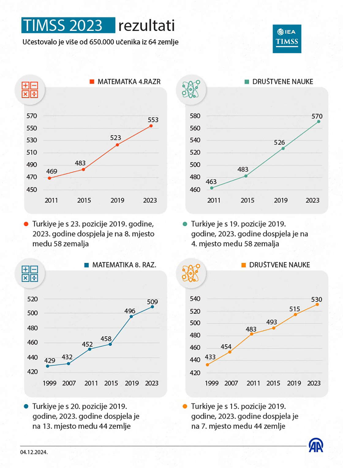 Rezultati istraživanja TIMSS 2023 pokazuju napredak Turkiye