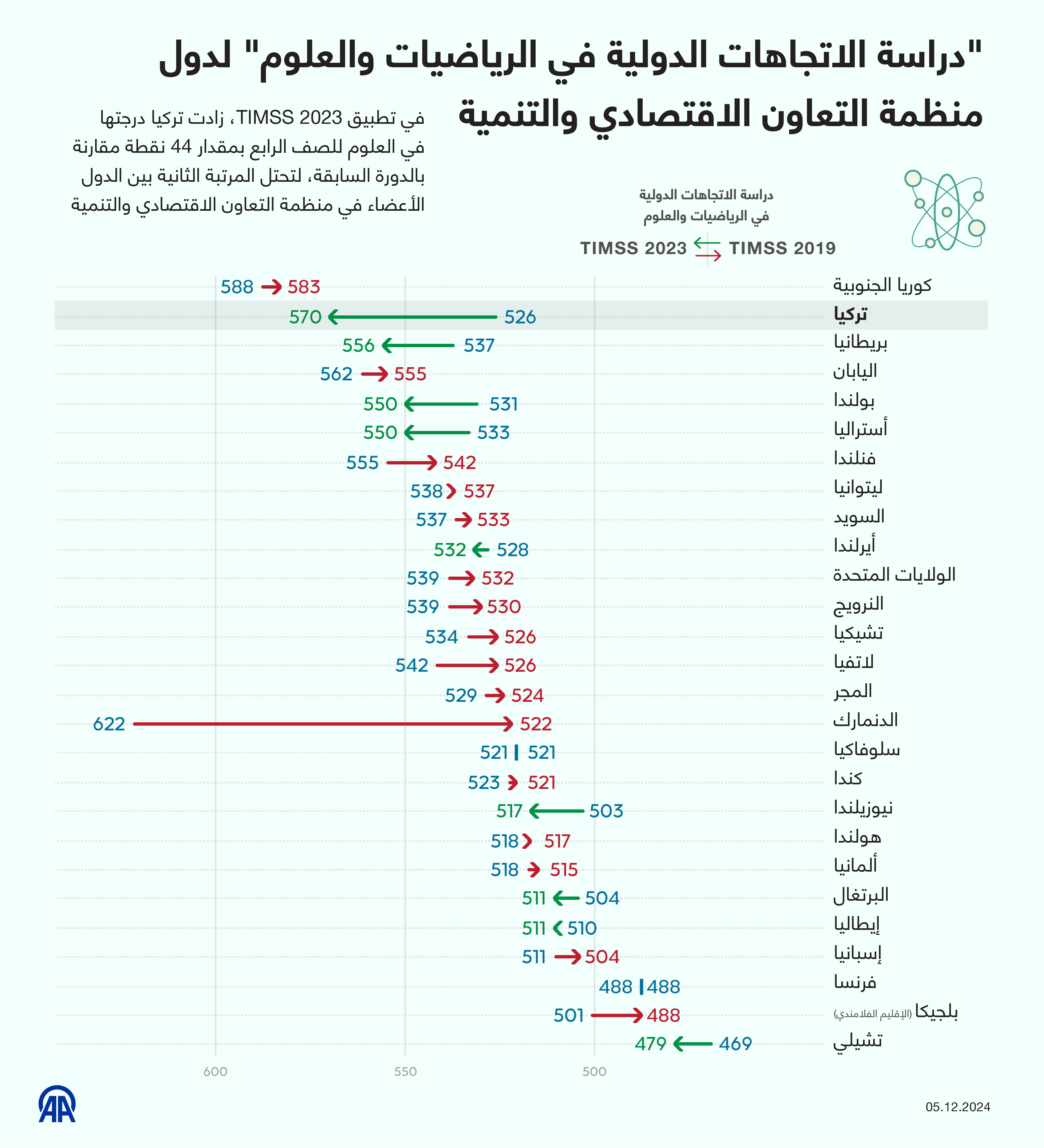 "دراسة الاتجاهات الدولية في الرياضيات والعلوم" لدول منظمة التعاون الاقتصادي والتنمية