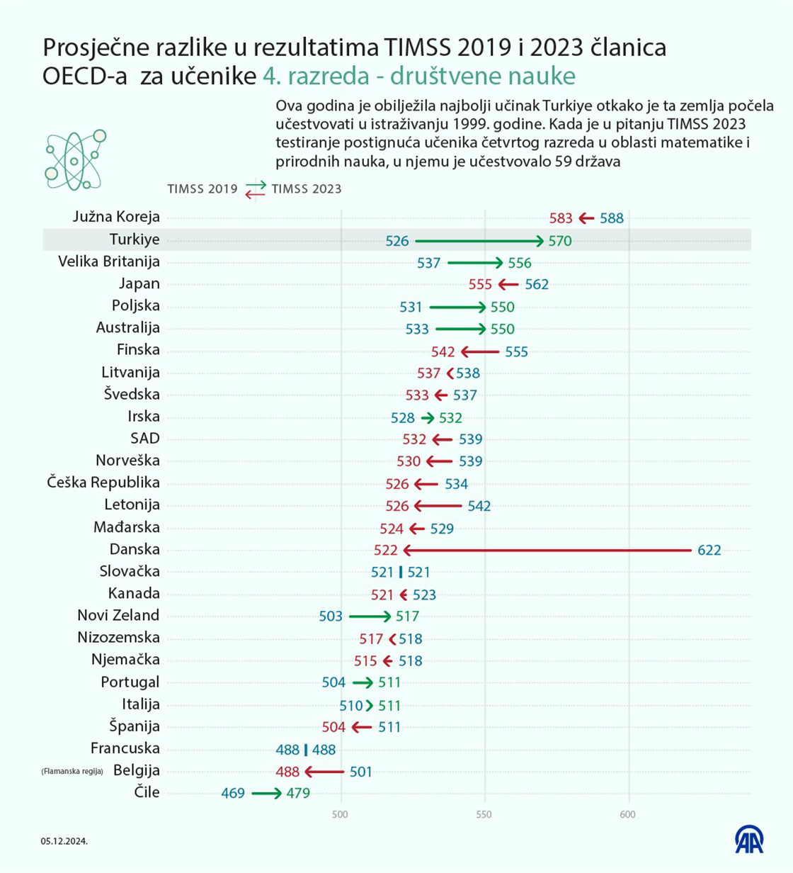 Istraživanje TIMSS 2023: Učenici iz Singapura najbolji u matematici i nauci, Francuska na posljednjem mjestu među zemljama EU-a