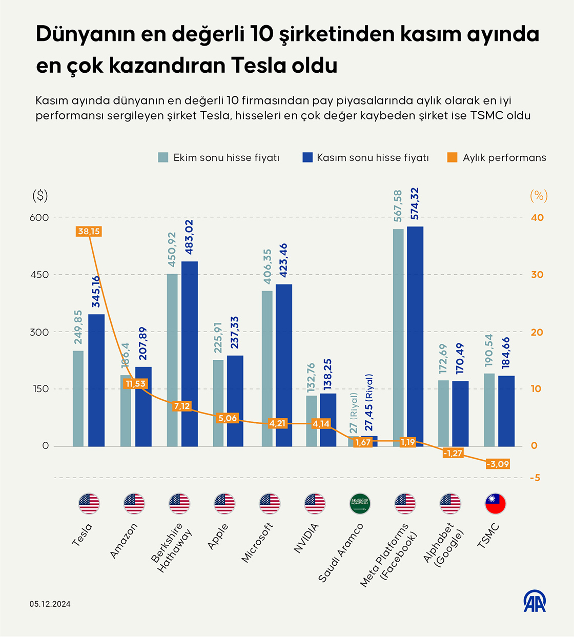 Dünyanın en değerli 10 şirketinden kasım ayında en çok kazandıran Tesla oldu