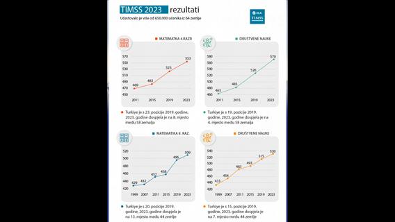 Rezultati istraživanja TIMSS 2023 pokazuju napredak Turkiye