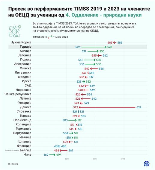 Истражување TIMSS 2023: Учениците од Сингапур на врвот по математика и природни науки, Франција е на последно место меѓу земјите на ЕУ