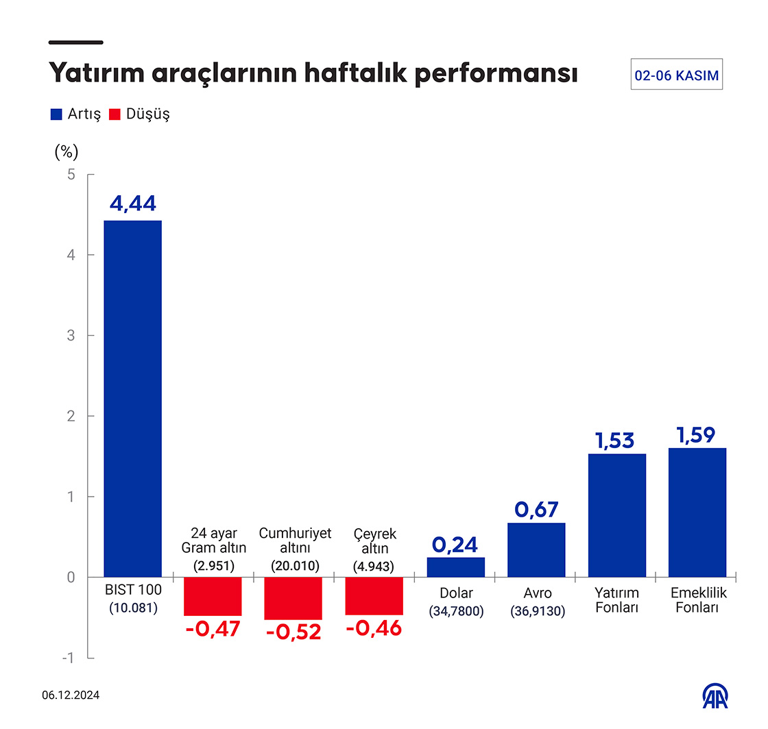 Bu hafta yatırım araçlarının performansı