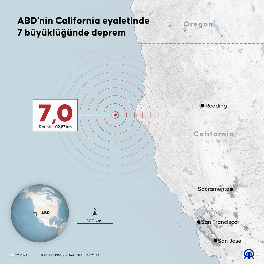 ABD'nin California eyaletinde 7 büyüklüğünde deprem