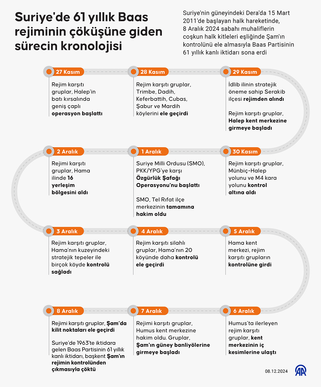 Suriye'de 61 yıllık Baas rejiminin çöküşüne giden sürecin kronolojisi