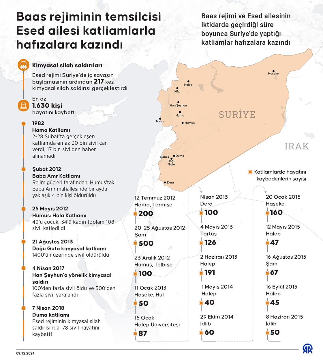 Baas rejiminin temsilcisi Esed ailesi, katliamlarla hafızalara kazındı