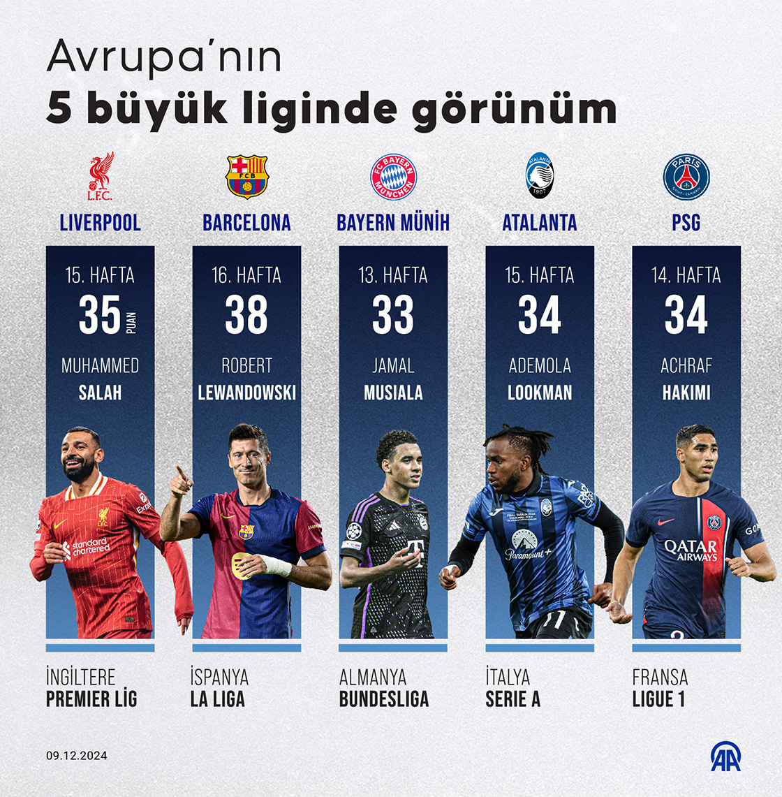 Avrupa’nın 5 büyük liginde görünüm