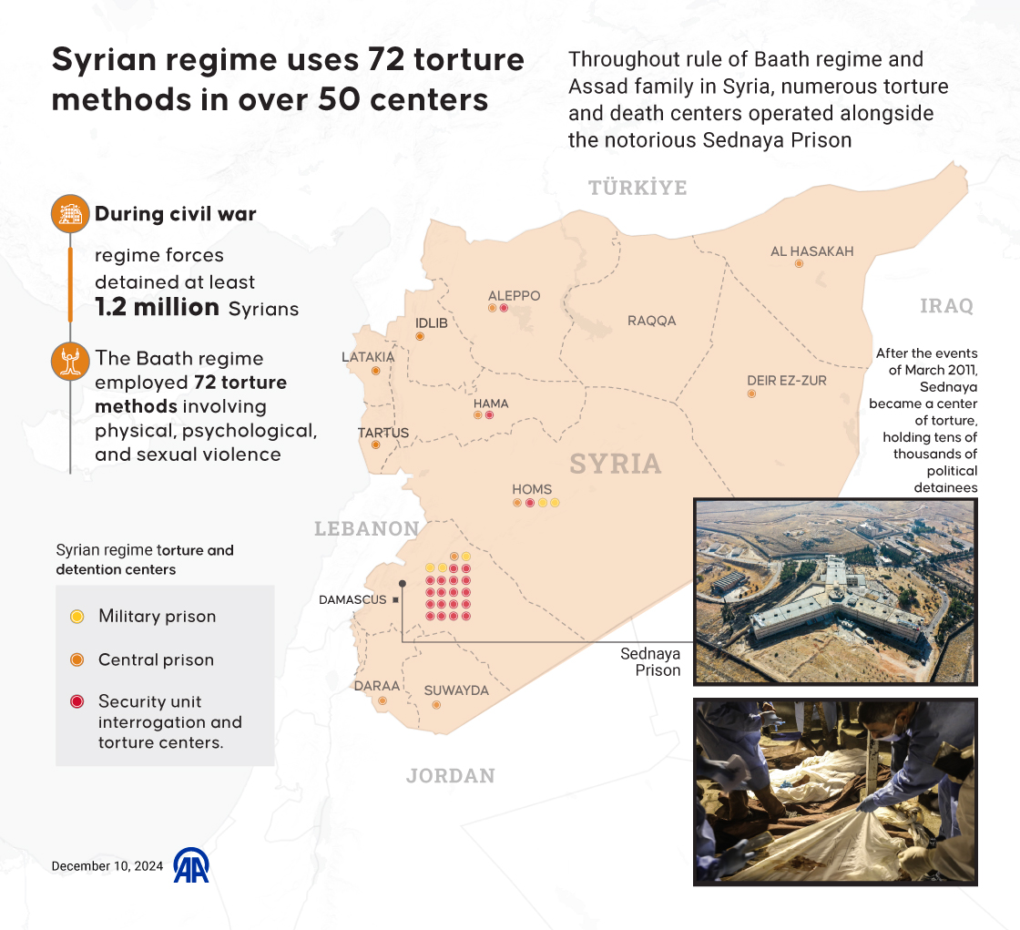 Syrian regime uses 72 torture methods in over 50 centers