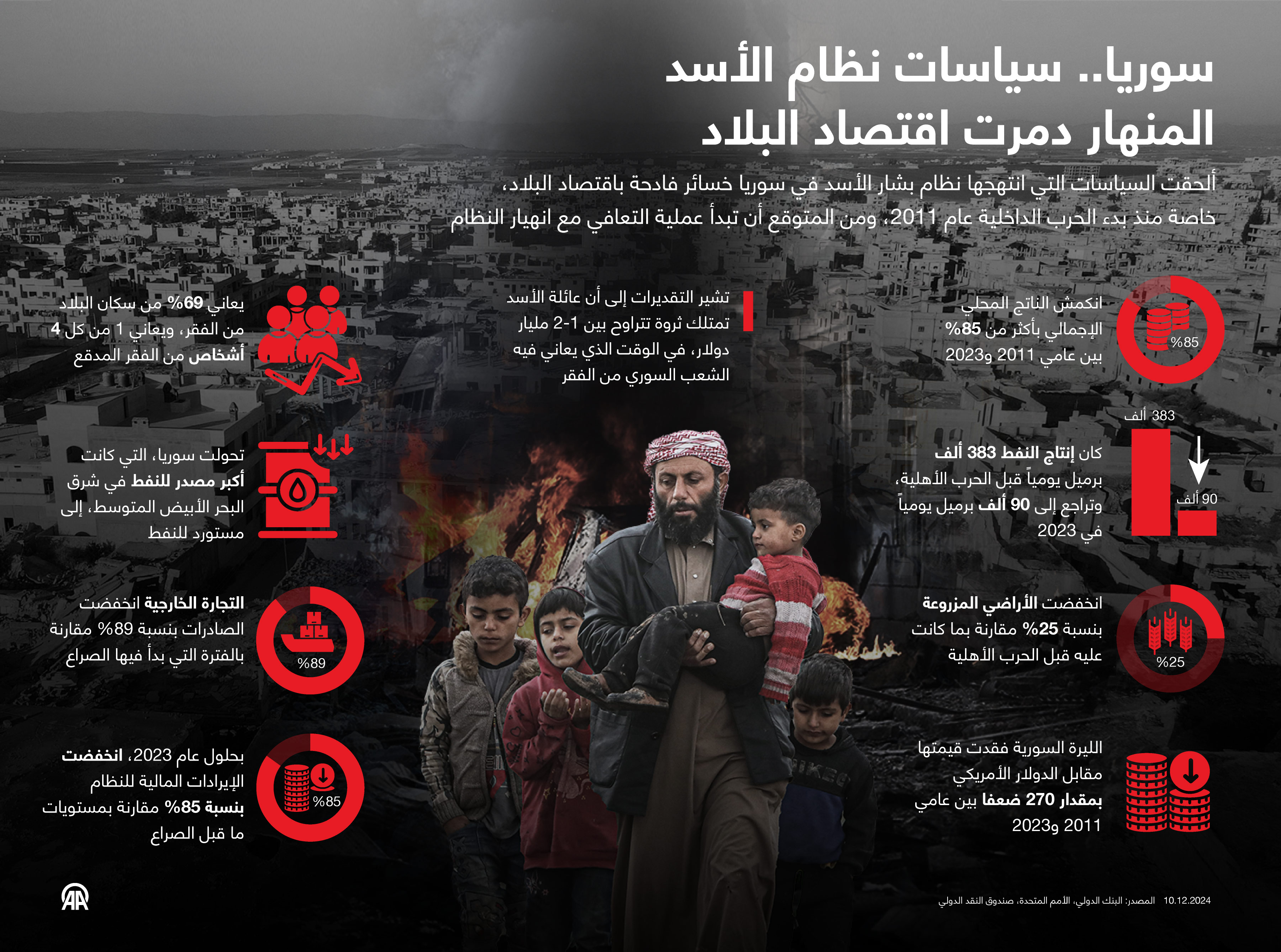 سوريا.. سياسات نظام الأسد المنهار دمرت اقتصاد البلاد