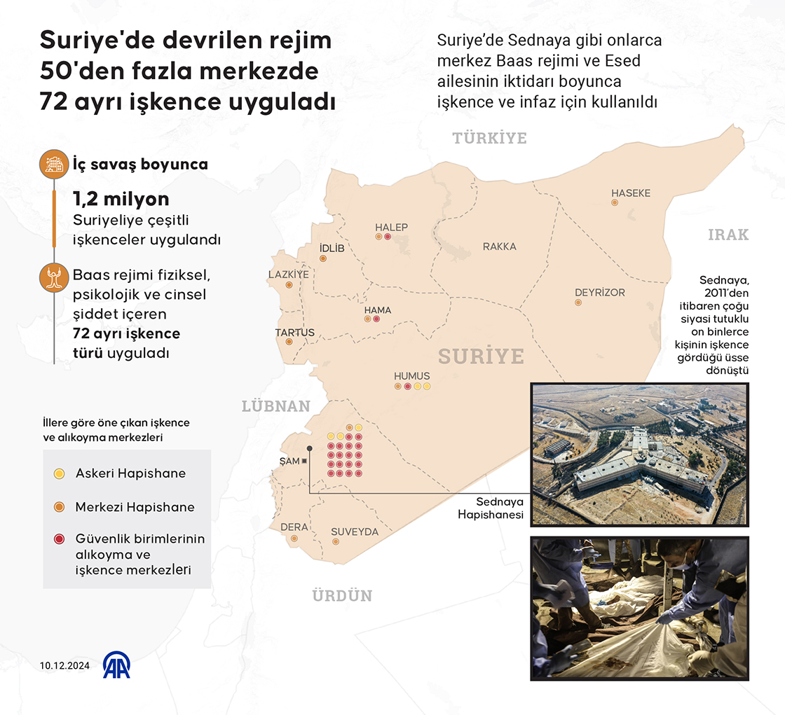 Suriye'de devrilen rejim 50'den fazla merkezde 72 ayrı işkence uyguladı