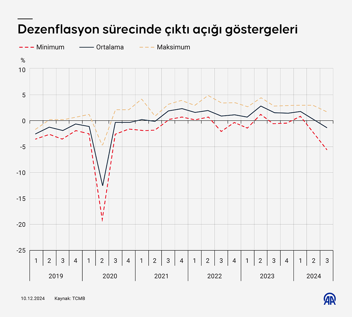 Dezenflasyon sürecinde çıktı açığı göstergeleri