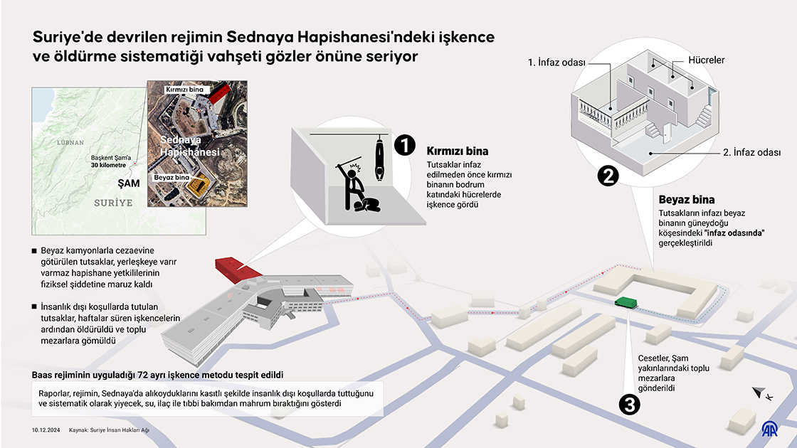 Suriye'de devrilen rejimin Sednaya Hapishanesi'ndeki işkence ve öldürme sistematiği vahşeti gözler önüne seriyor