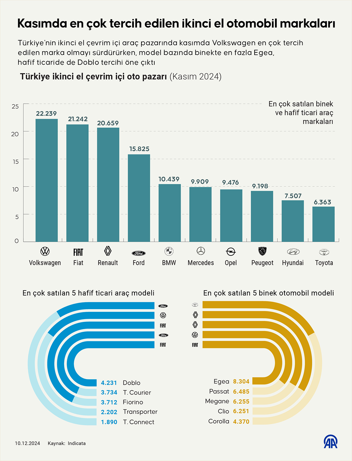 Kasımda en çok tercih edilen ikinci el otomobil markaları