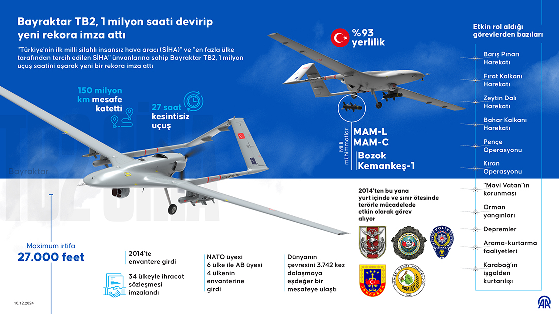 Bayraktar TB2, 1 milyon saati devirip yeni rekora imza attı