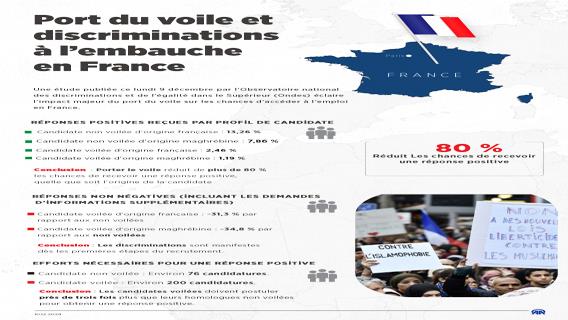 France / Discriminations à l’embauche : le port du voile, un frein massif à l’accès à l’emploi