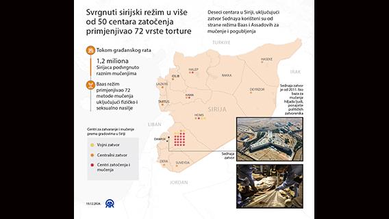 Sirijski režim primjenjivao torture nad hiljadama ljudi u desetinama centara