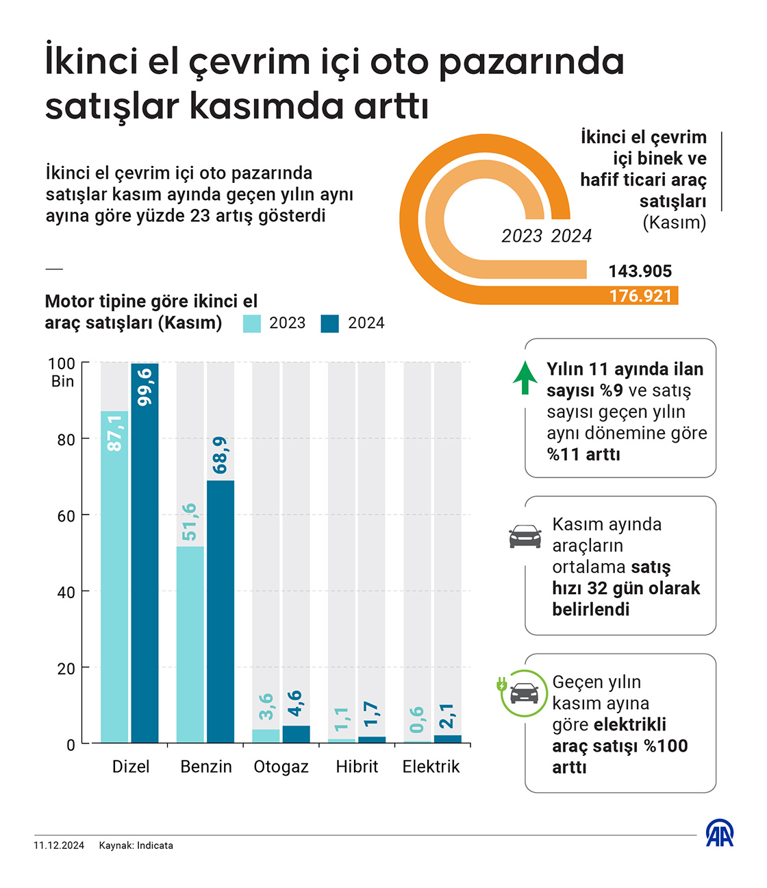 İkinci el çevrim içi oto pazarında satışlar kasımda arttı