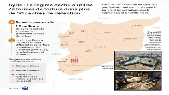 Syrie: Le régime déchu a utilisé 72 formes de torture dans plus de 50 centres de détention