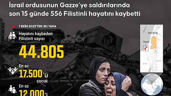 İsrail ordusunun Gazze’ye saldırılarında son 15 günde 556 Filistinli hayatını kaybetti