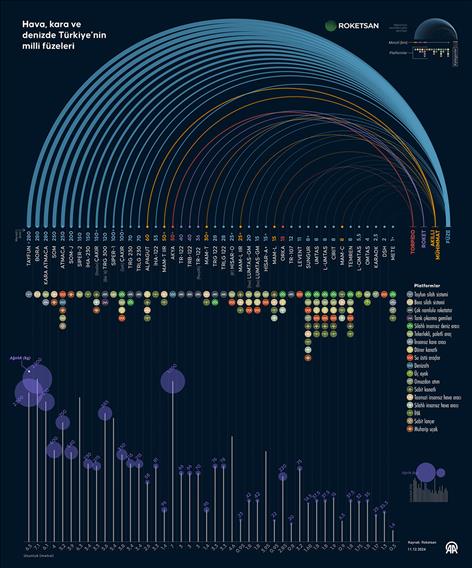 Türkiye'nin güvenliği milli füzelere emanet