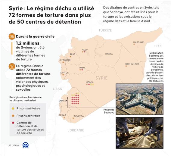 Syrie: Le régime déchu a utilisé 72 formes de torture dans plus de 50 centres de détention