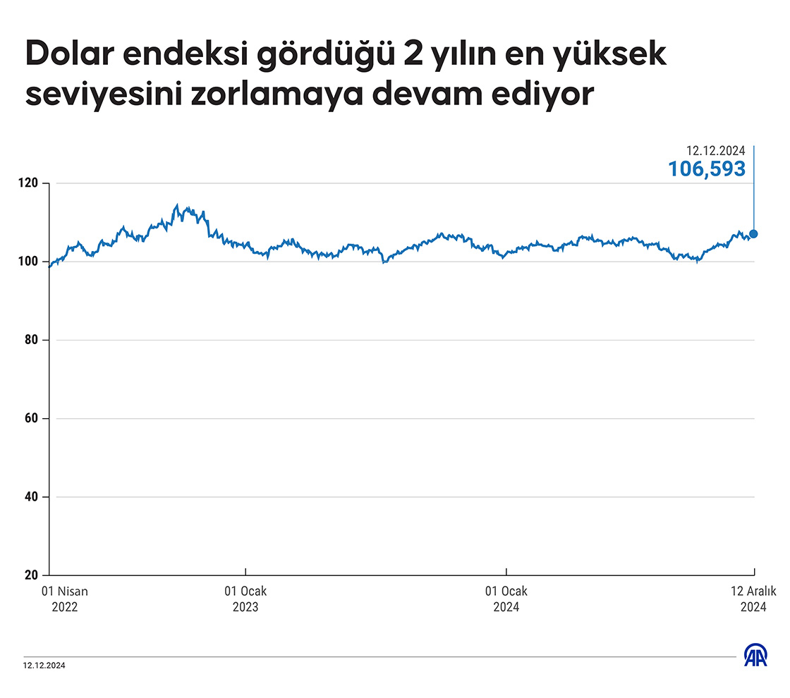 Dolar endeksi gördüğü 2 yılın en yüksek seviyesini zorlamaya devam ediyor