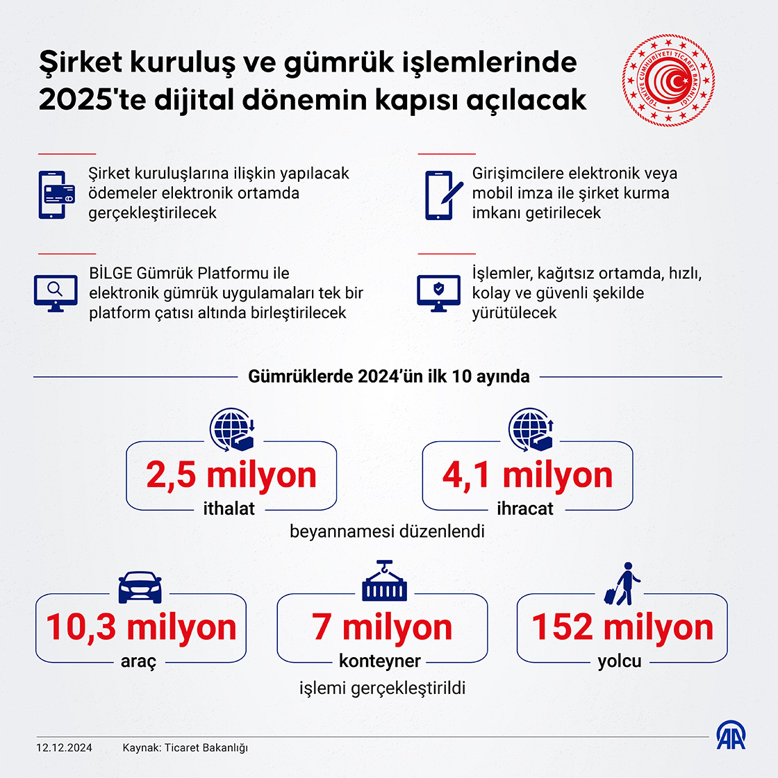 Şirket kuruluş ve gümrük işlemlerinde 2025'te dijital dönemin kapısı açılacak