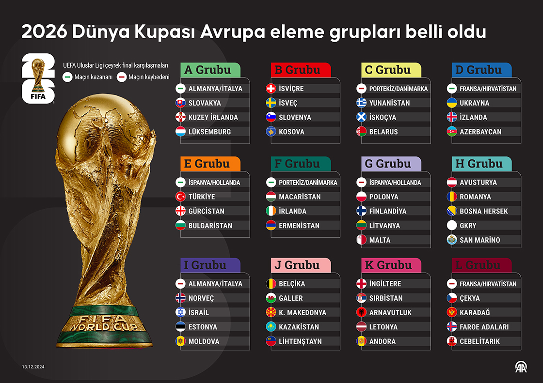 2026 Dünya Kupası Avrupa eleme grupları belli oldu