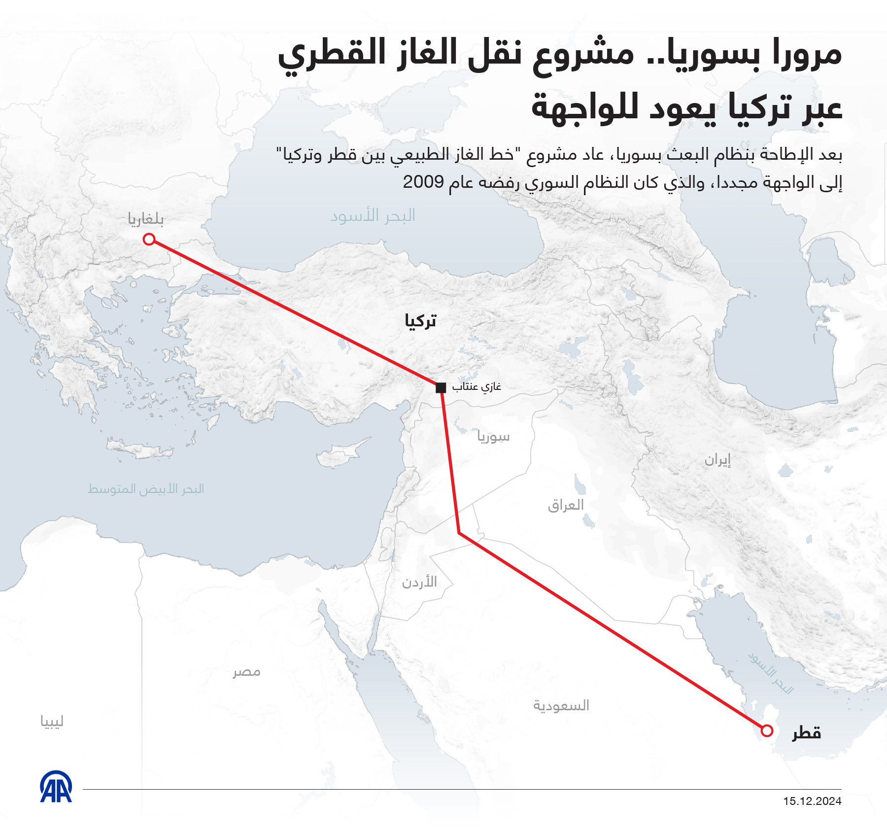 مرورا بسوريا.. مشروع نقل الغاز القطري عبر تركيا يعود للواجهة